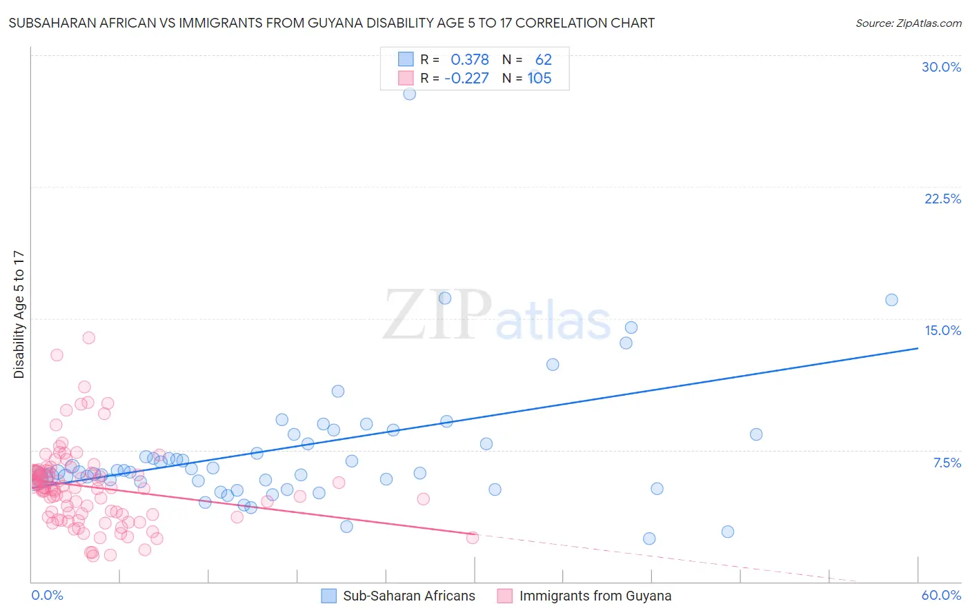 Subsaharan African vs Immigrants from Guyana Disability Age 5 to 17