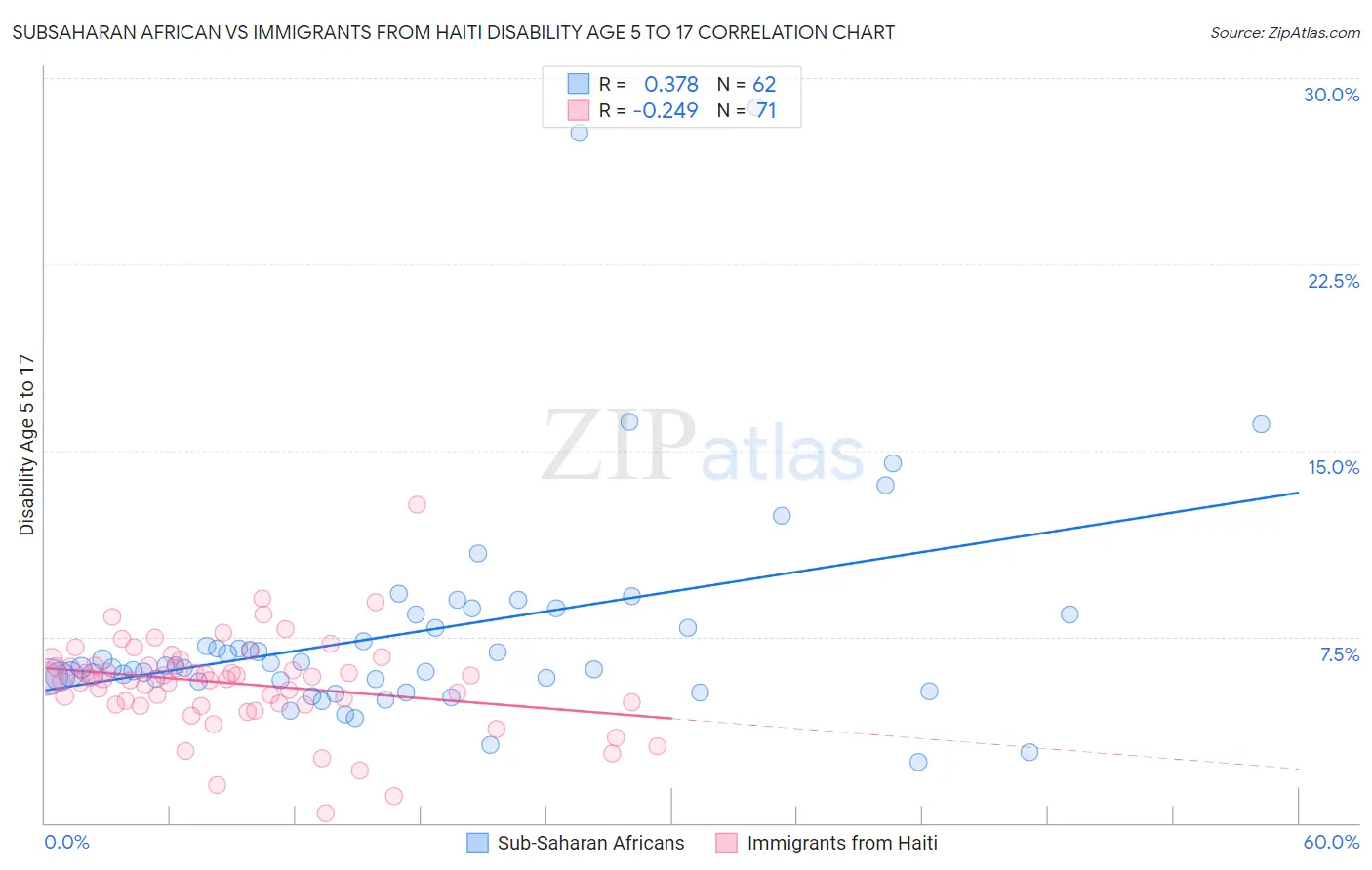 Subsaharan African vs Immigrants from Haiti Disability Age 5 to 17