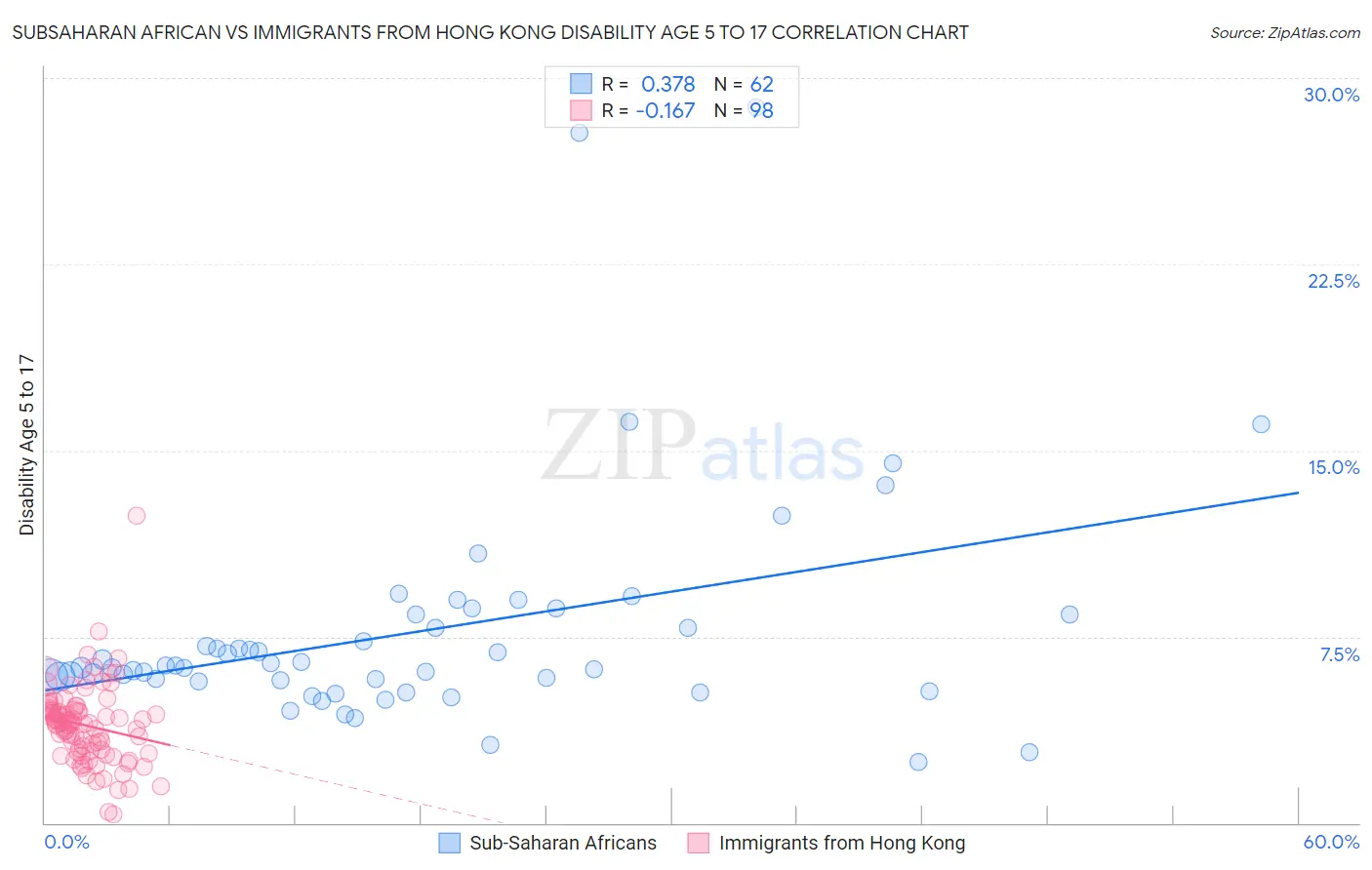 Subsaharan African vs Immigrants from Hong Kong Disability Age 5 to 17