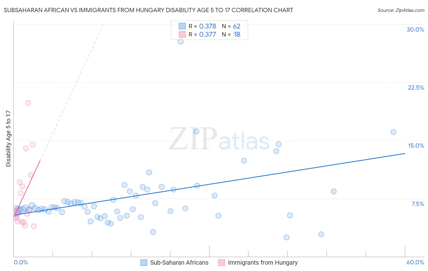 Subsaharan African vs Immigrants from Hungary Disability Age 5 to 17