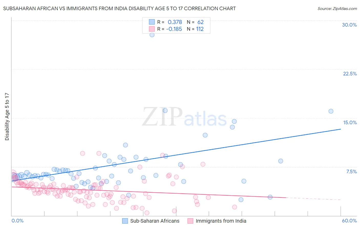 Subsaharan African vs Immigrants from India Disability Age 5 to 17