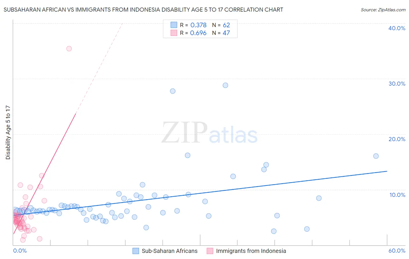 Subsaharan African vs Immigrants from Indonesia Disability Age 5 to 17