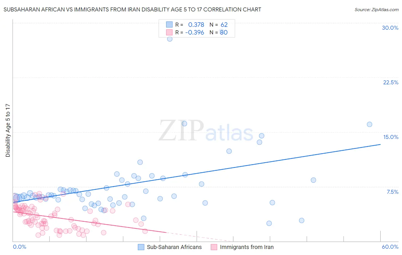 Subsaharan African vs Immigrants from Iran Disability Age 5 to 17