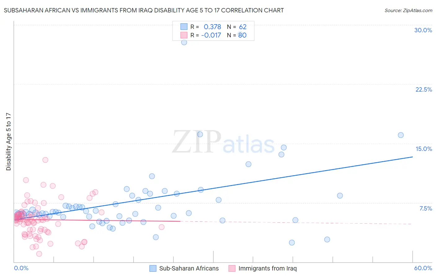 Subsaharan African vs Immigrants from Iraq Disability Age 5 to 17