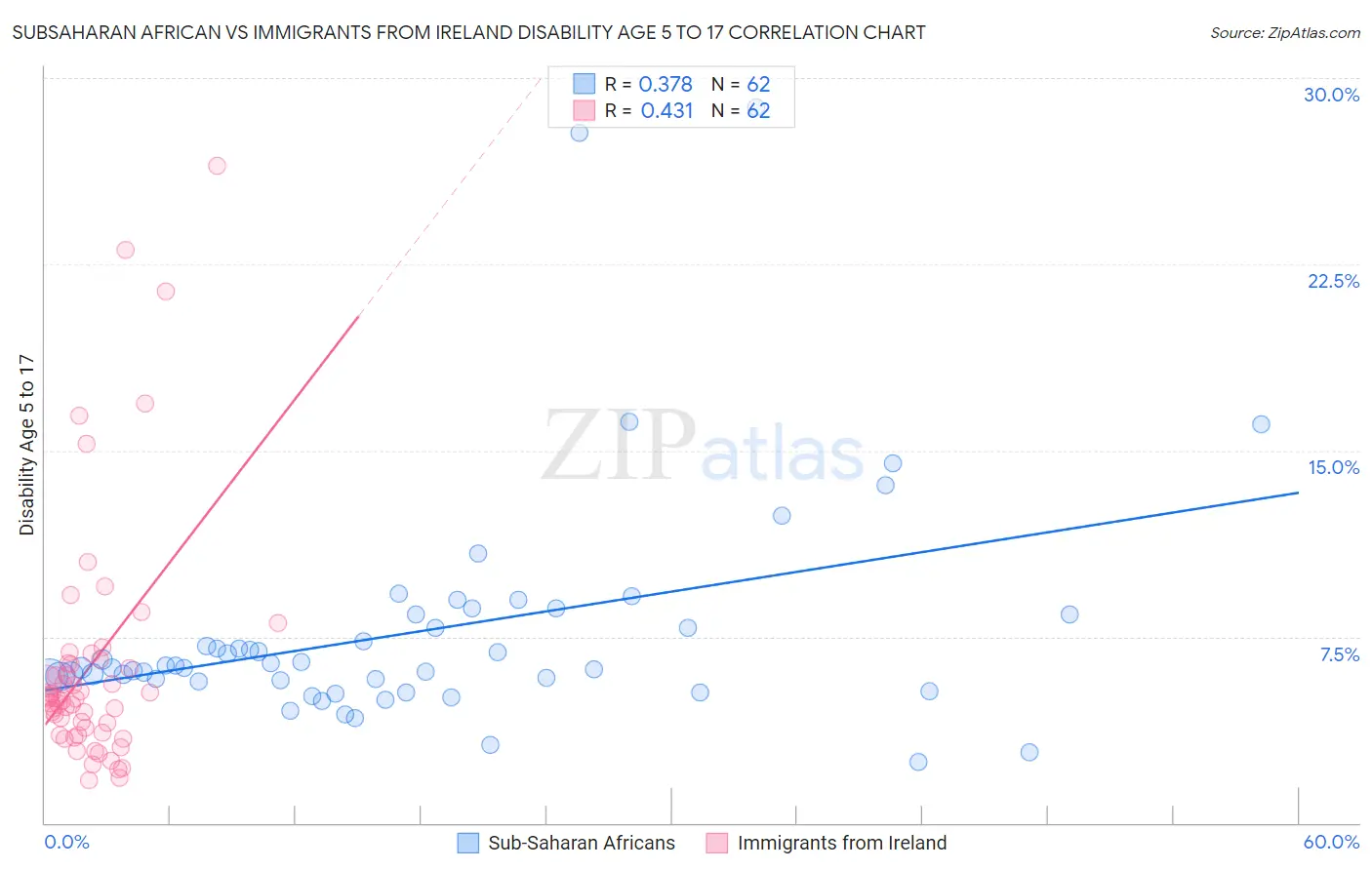 Subsaharan African vs Immigrants from Ireland Disability Age 5 to 17