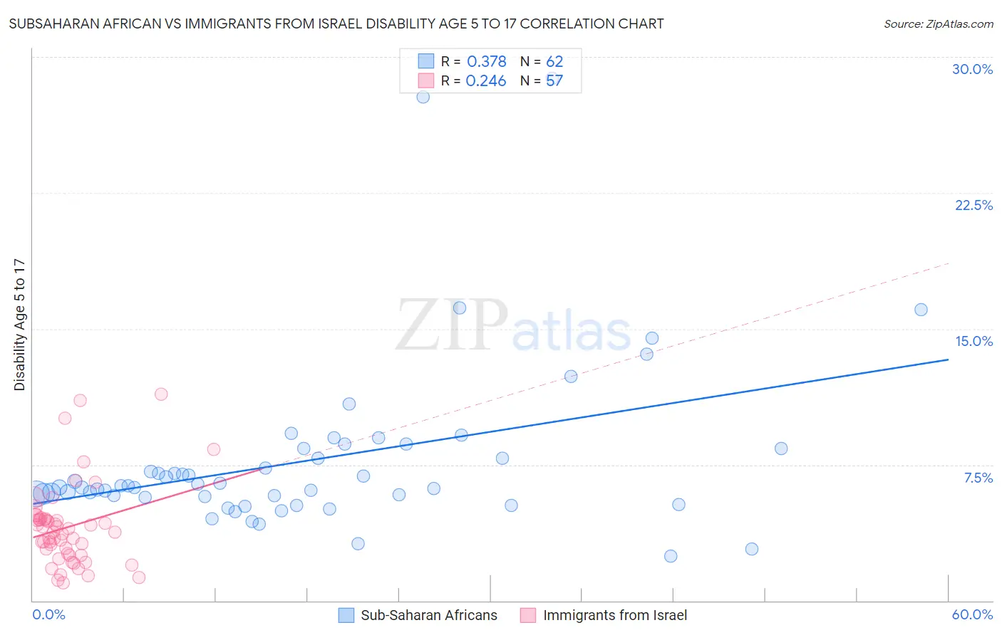 Subsaharan African vs Immigrants from Israel Disability Age 5 to 17