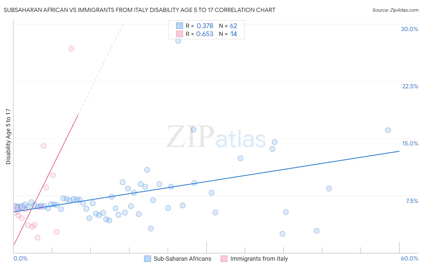 Subsaharan African vs Immigrants from Italy Disability Age 5 to 17