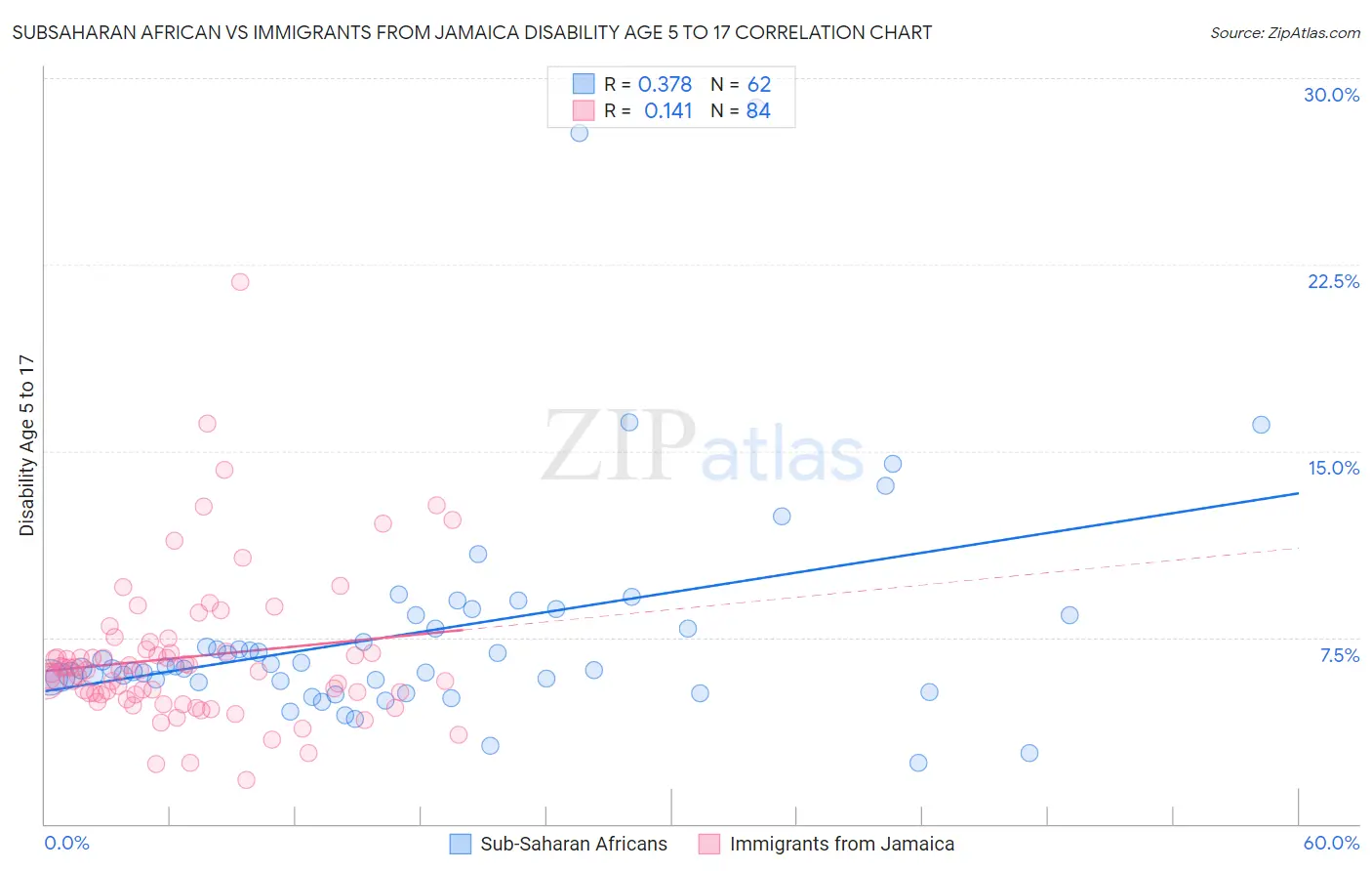 Subsaharan African vs Immigrants from Jamaica Disability Age 5 to 17