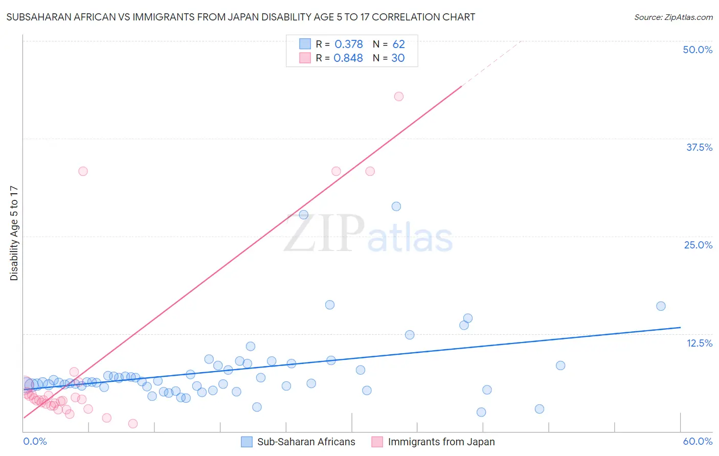 Subsaharan African vs Immigrants from Japan Disability Age 5 to 17