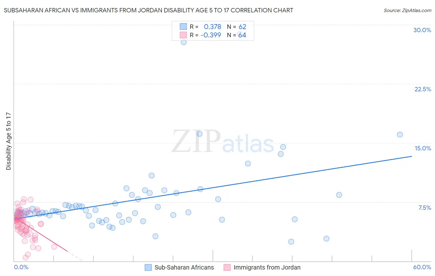 Subsaharan African vs Immigrants from Jordan Disability Age 5 to 17