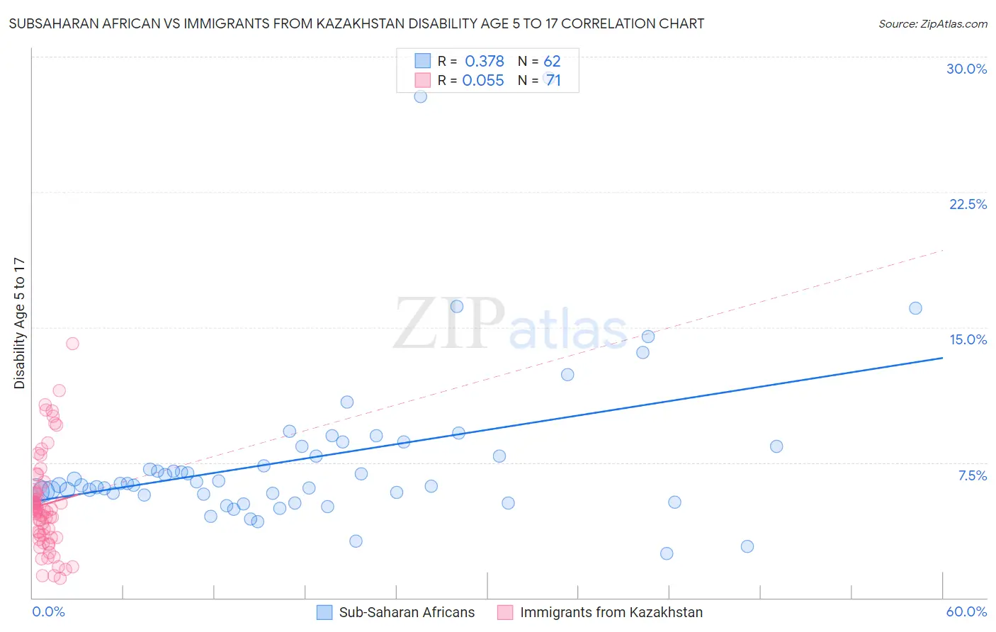 Subsaharan African vs Immigrants from Kazakhstan Disability Age 5 to 17