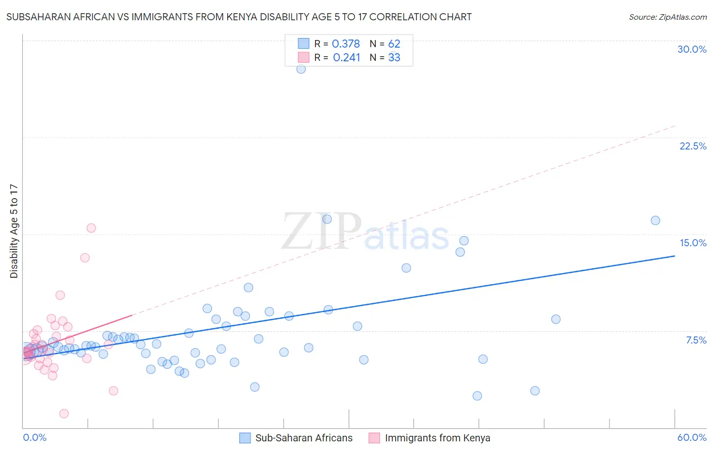 Subsaharan African vs Immigrants from Kenya Disability Age 5 to 17