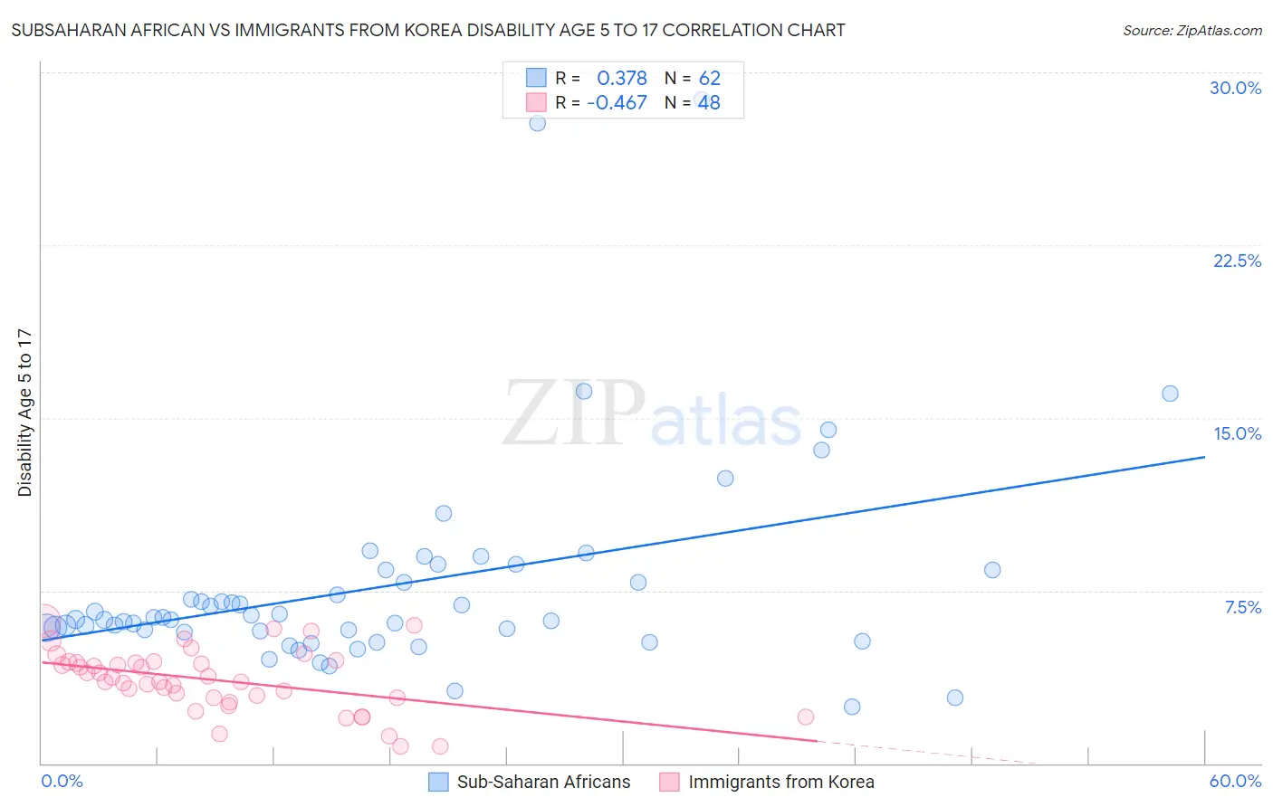 Subsaharan African vs Immigrants from Korea Disability Age 5 to 17