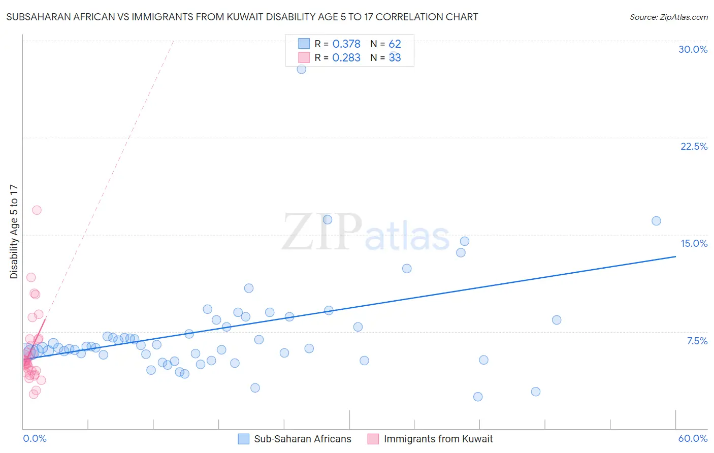 Subsaharan African vs Immigrants from Kuwait Disability Age 5 to 17