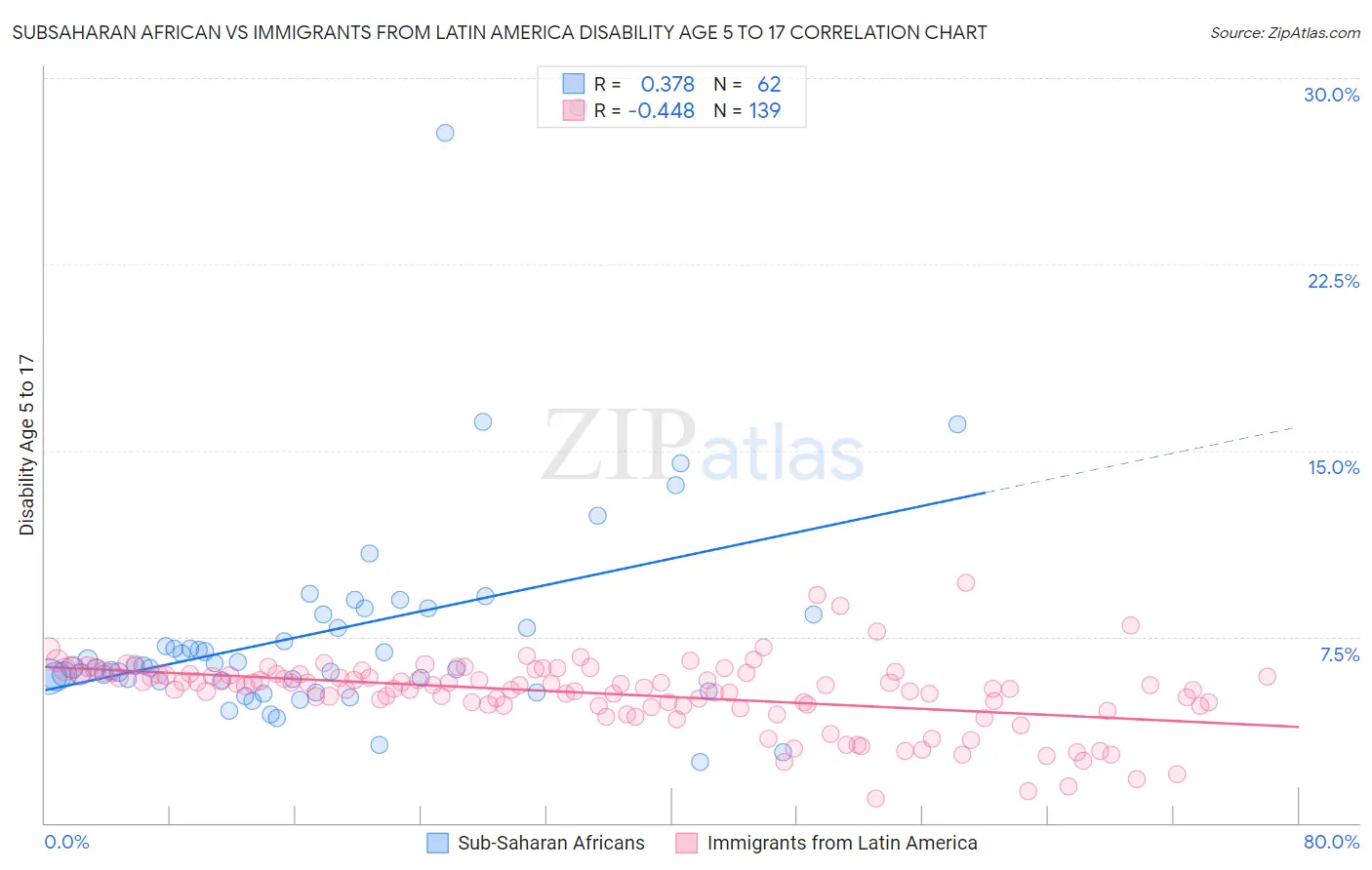 Subsaharan African vs Immigrants from Latin America Disability Age 5 to 17