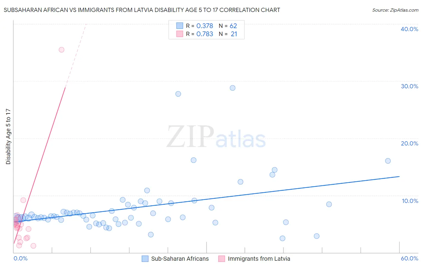 Subsaharan African vs Immigrants from Latvia Disability Age 5 to 17