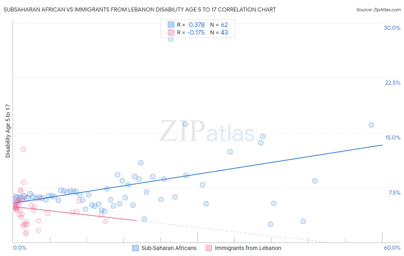 Subsaharan African vs Immigrants from Lebanon Disability Age 5 to 17