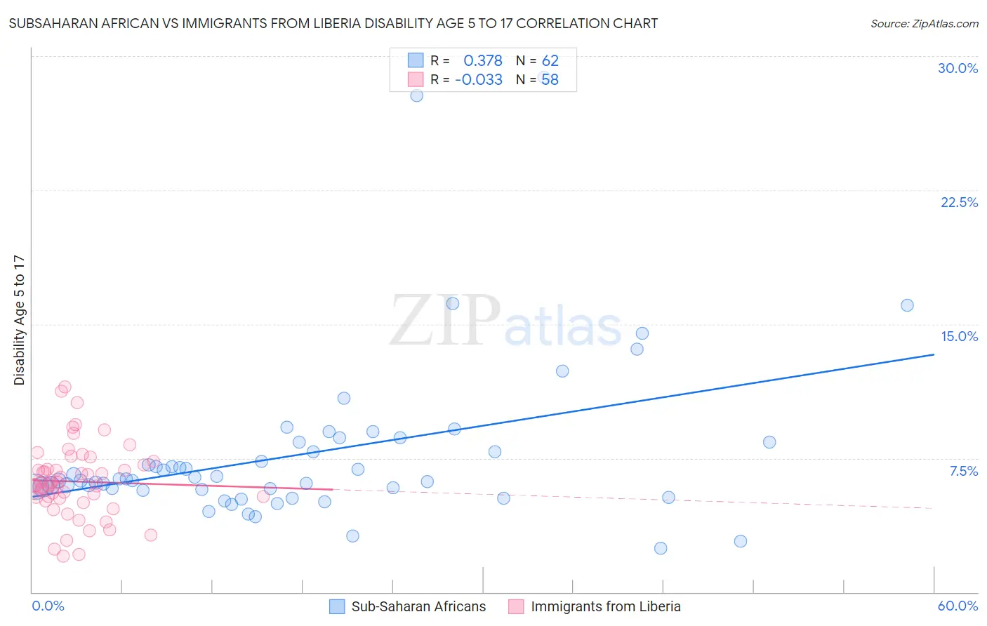 Subsaharan African vs Immigrants from Liberia Disability Age 5 to 17