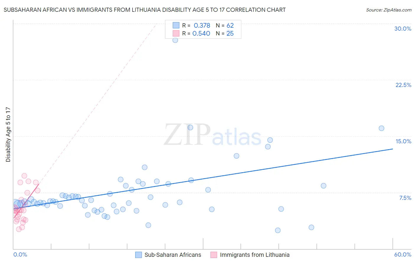 Subsaharan African vs Immigrants from Lithuania Disability Age 5 to 17