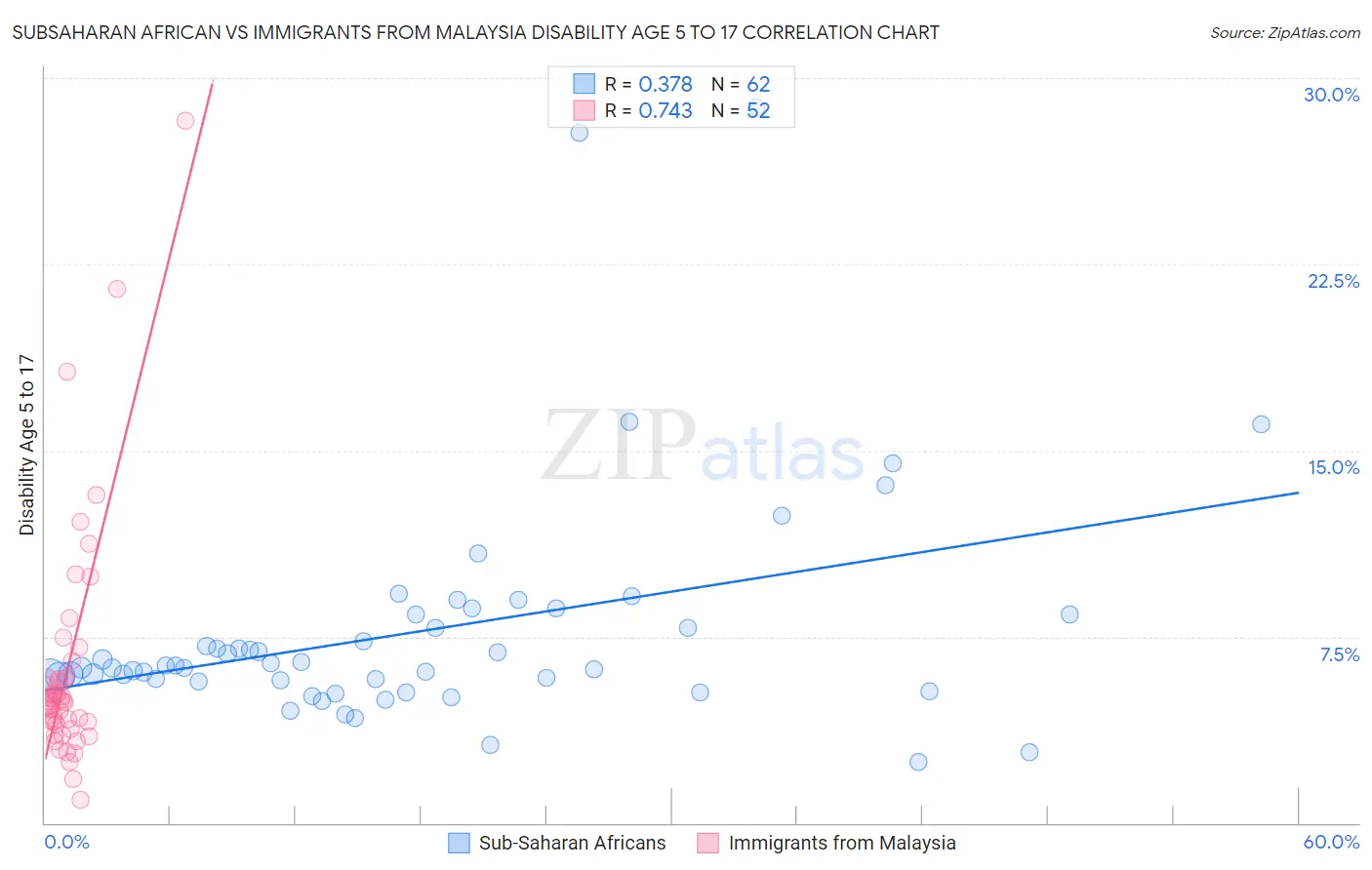 Subsaharan African vs Immigrants from Malaysia Disability Age 5 to 17