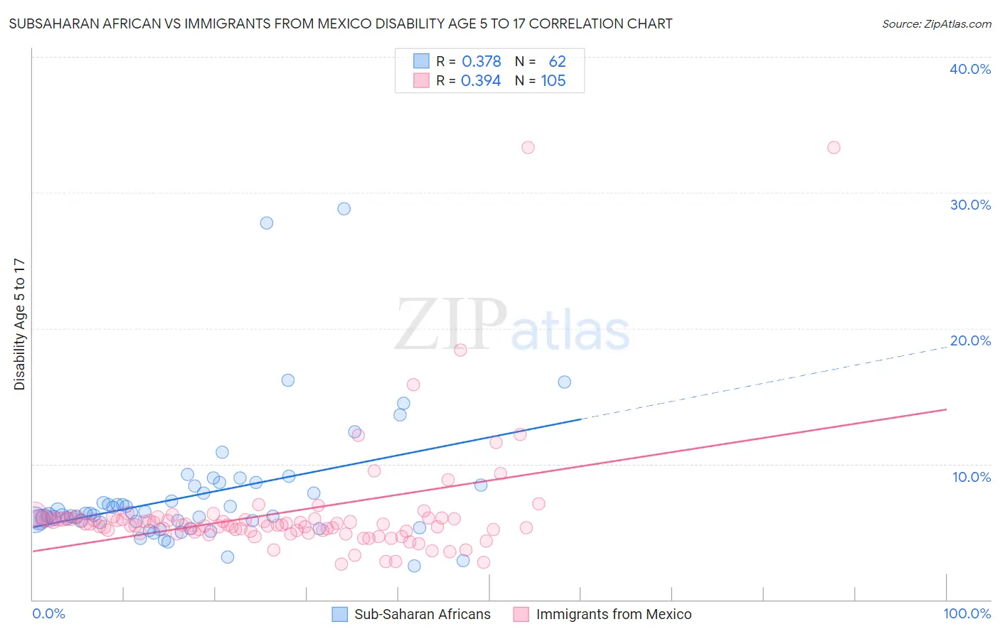 Subsaharan African vs Immigrants from Mexico Disability Age 5 to 17