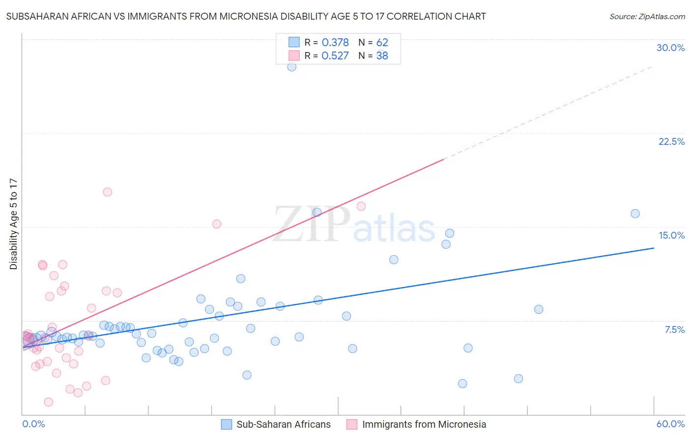 Subsaharan African vs Immigrants from Micronesia Disability Age 5 to 17