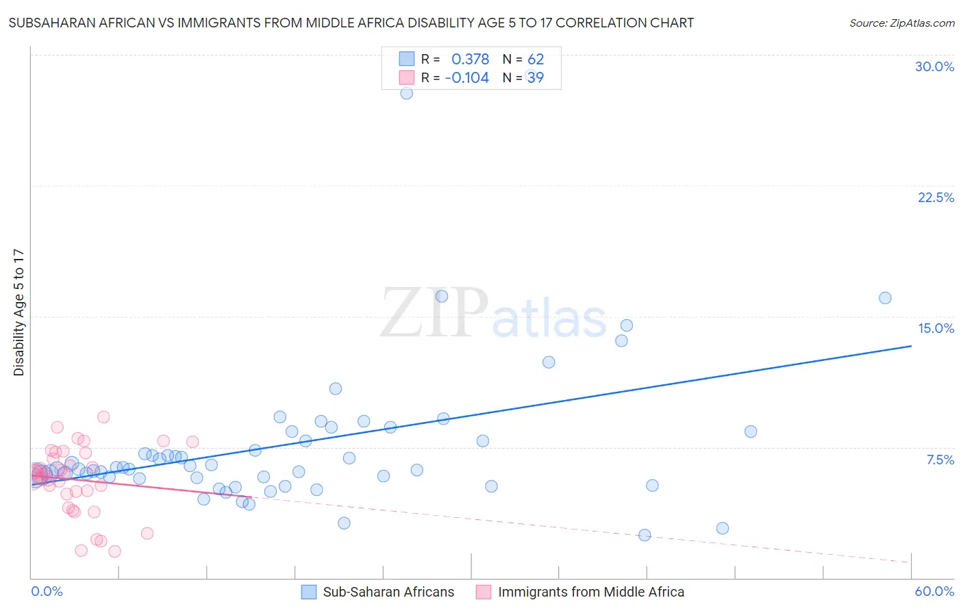 Subsaharan African vs Immigrants from Middle Africa Disability Age 5 to 17