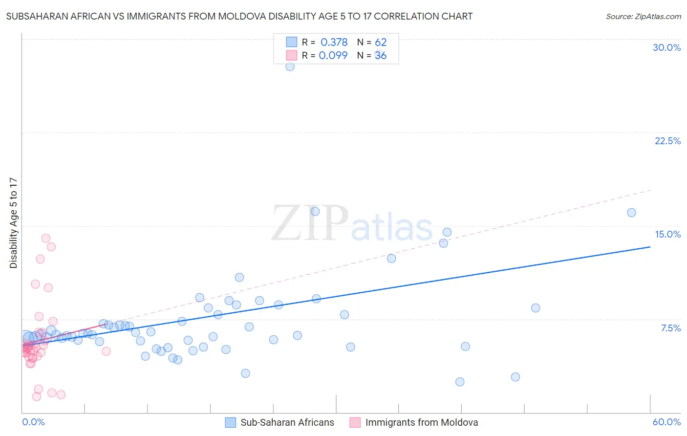 Subsaharan African vs Immigrants from Moldova Disability Age 5 to 17