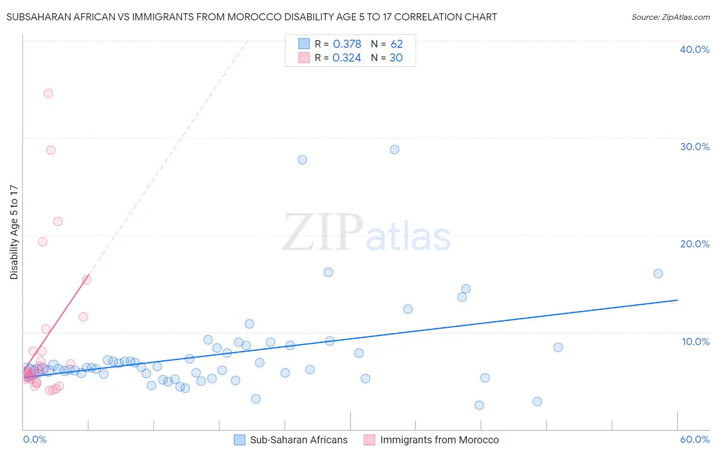 Subsaharan African vs Immigrants from Morocco Disability Age 5 to 17