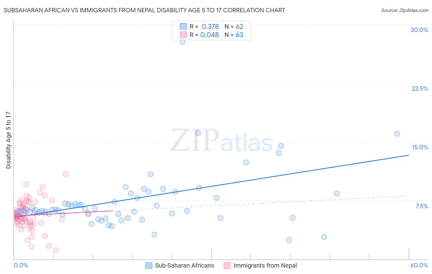 Subsaharan African vs Immigrants from Nepal Disability Age 5 to 17