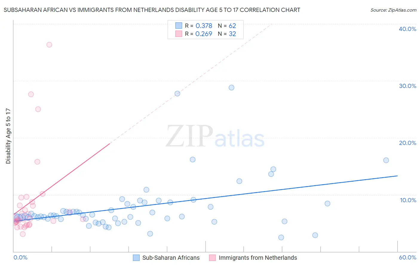 Subsaharan African vs Immigrants from Netherlands Disability Age 5 to 17