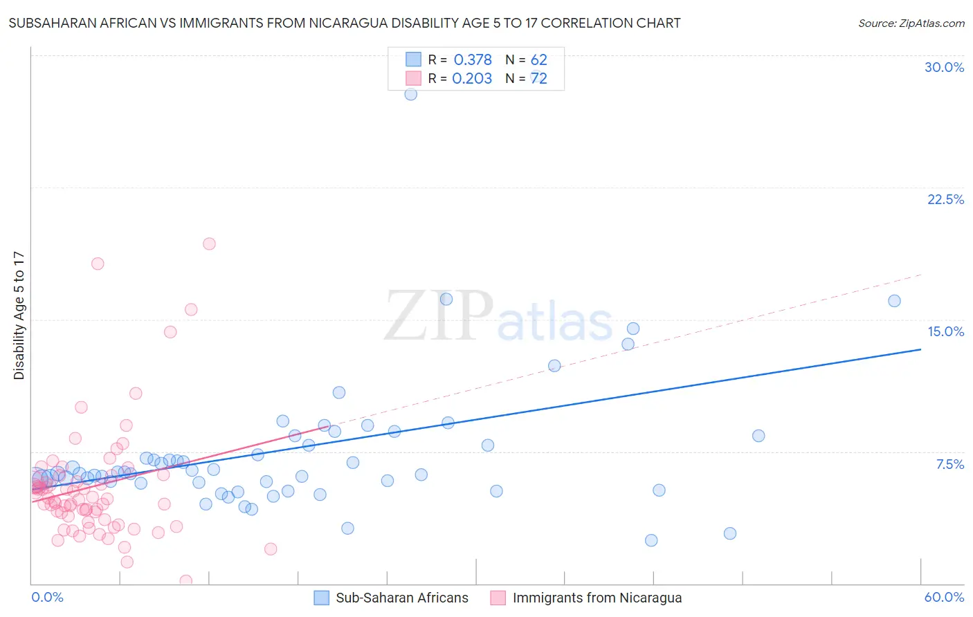 Subsaharan African vs Immigrants from Nicaragua Disability Age 5 to 17