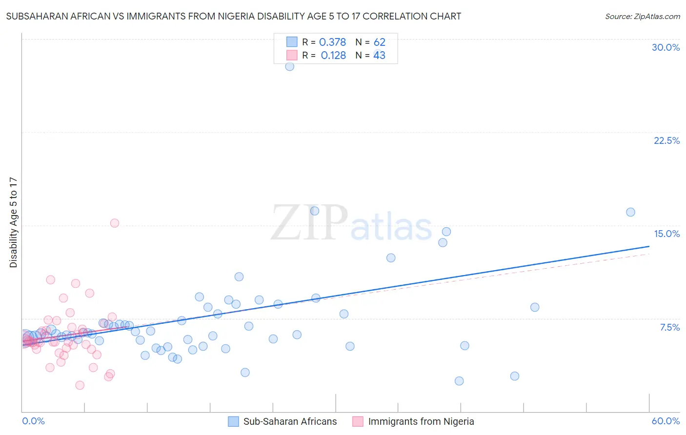 Subsaharan African vs Immigrants from Nigeria Disability Age 5 to 17