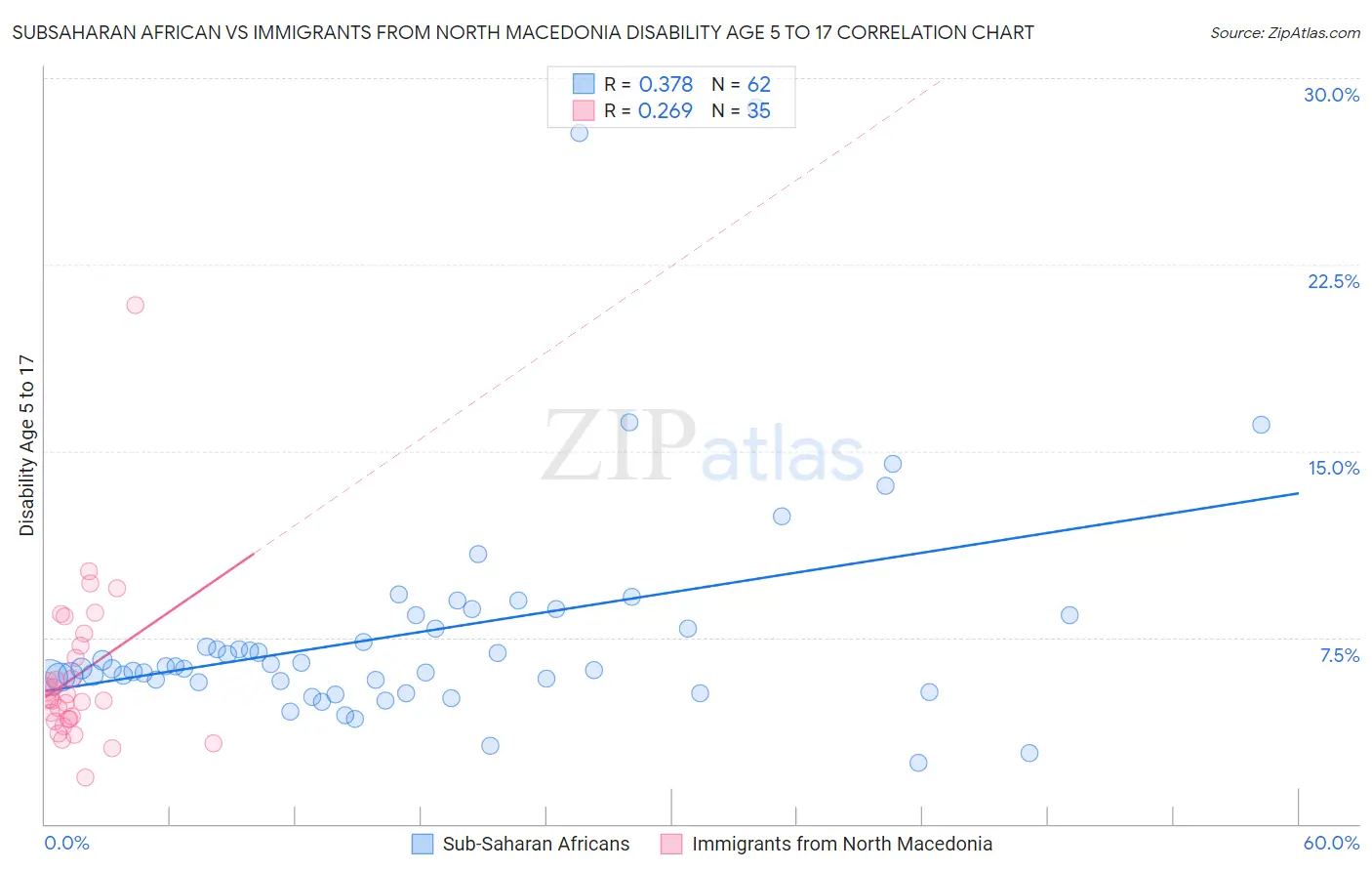 Subsaharan African vs Immigrants from North Macedonia Disability Age 5 to 17