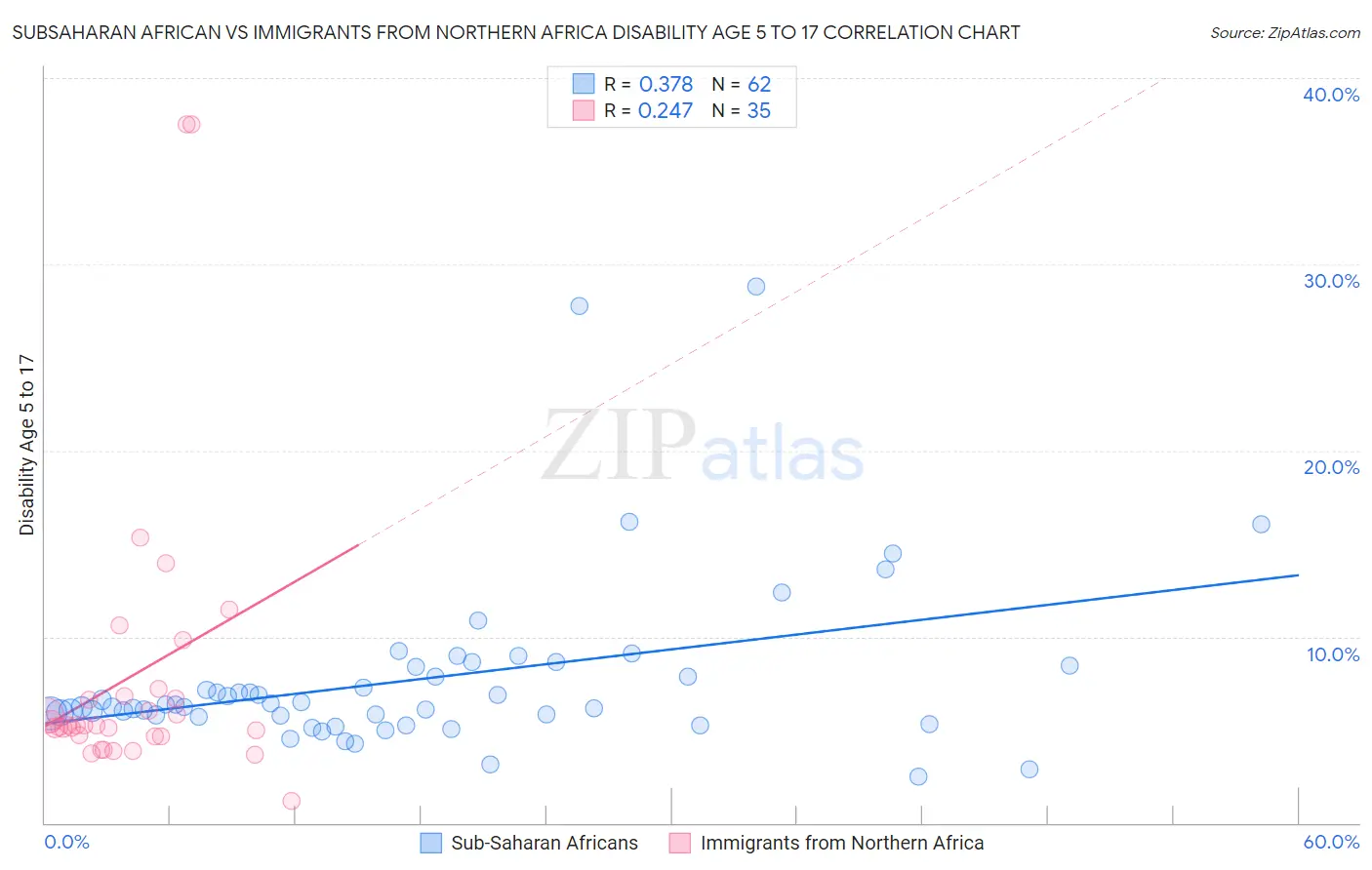 Subsaharan African vs Immigrants from Northern Africa Disability Age 5 to 17