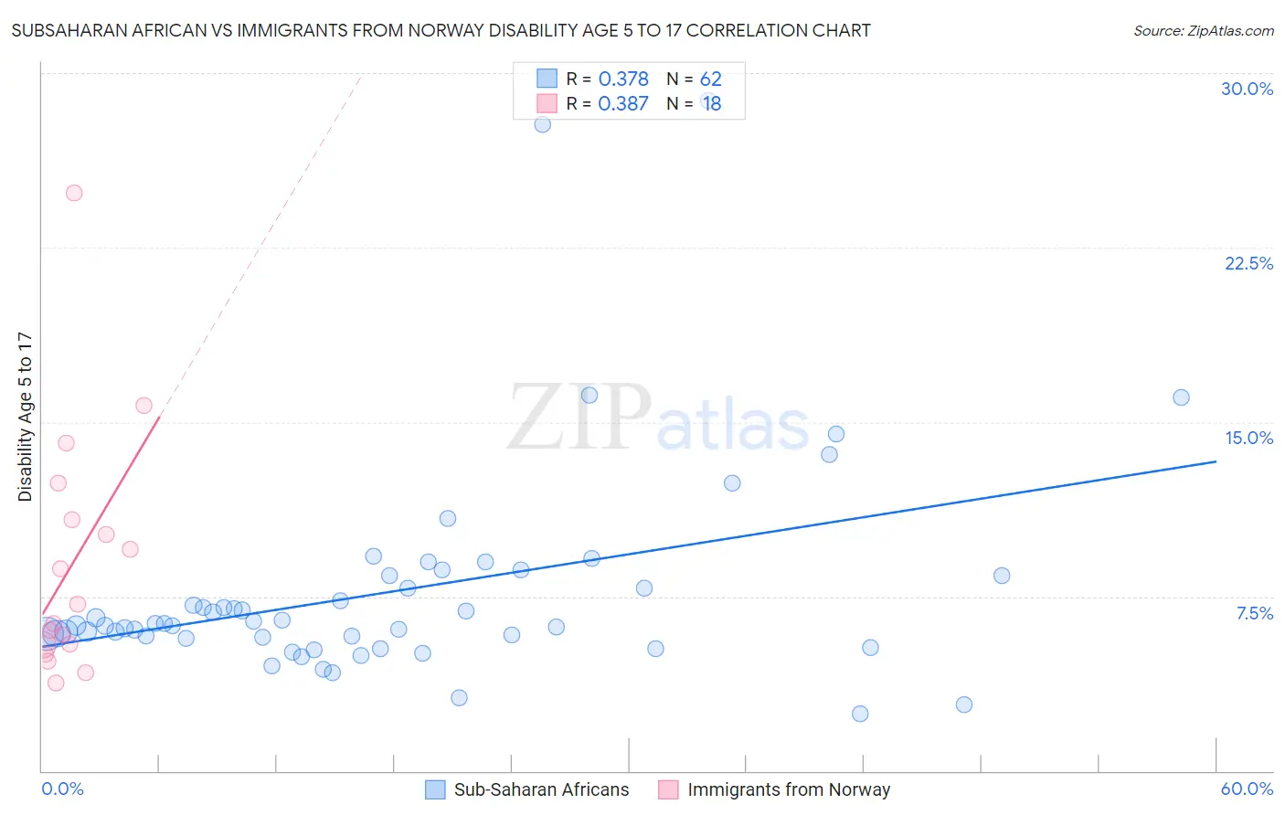 Subsaharan African vs Immigrants from Norway Disability Age 5 to 17