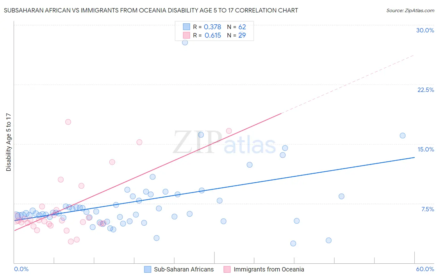 Subsaharan African vs Immigrants from Oceania Disability Age 5 to 17