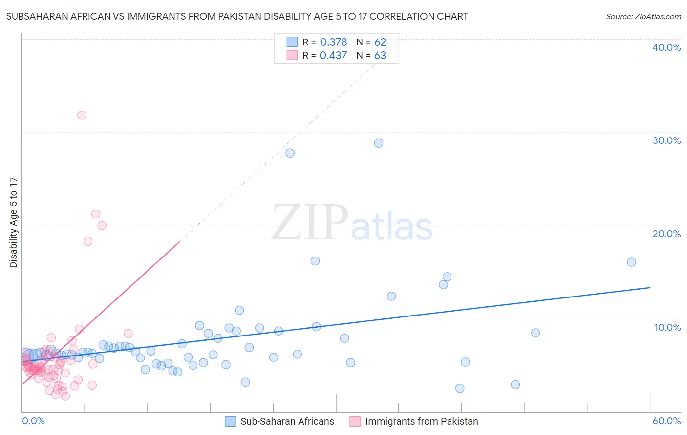 Subsaharan African vs Immigrants from Pakistan Disability Age 5 to 17