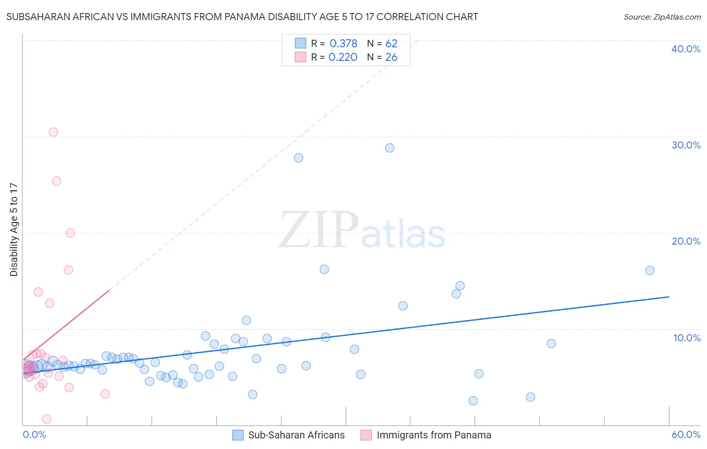 Subsaharan African vs Immigrants from Panama Disability Age 5 to 17