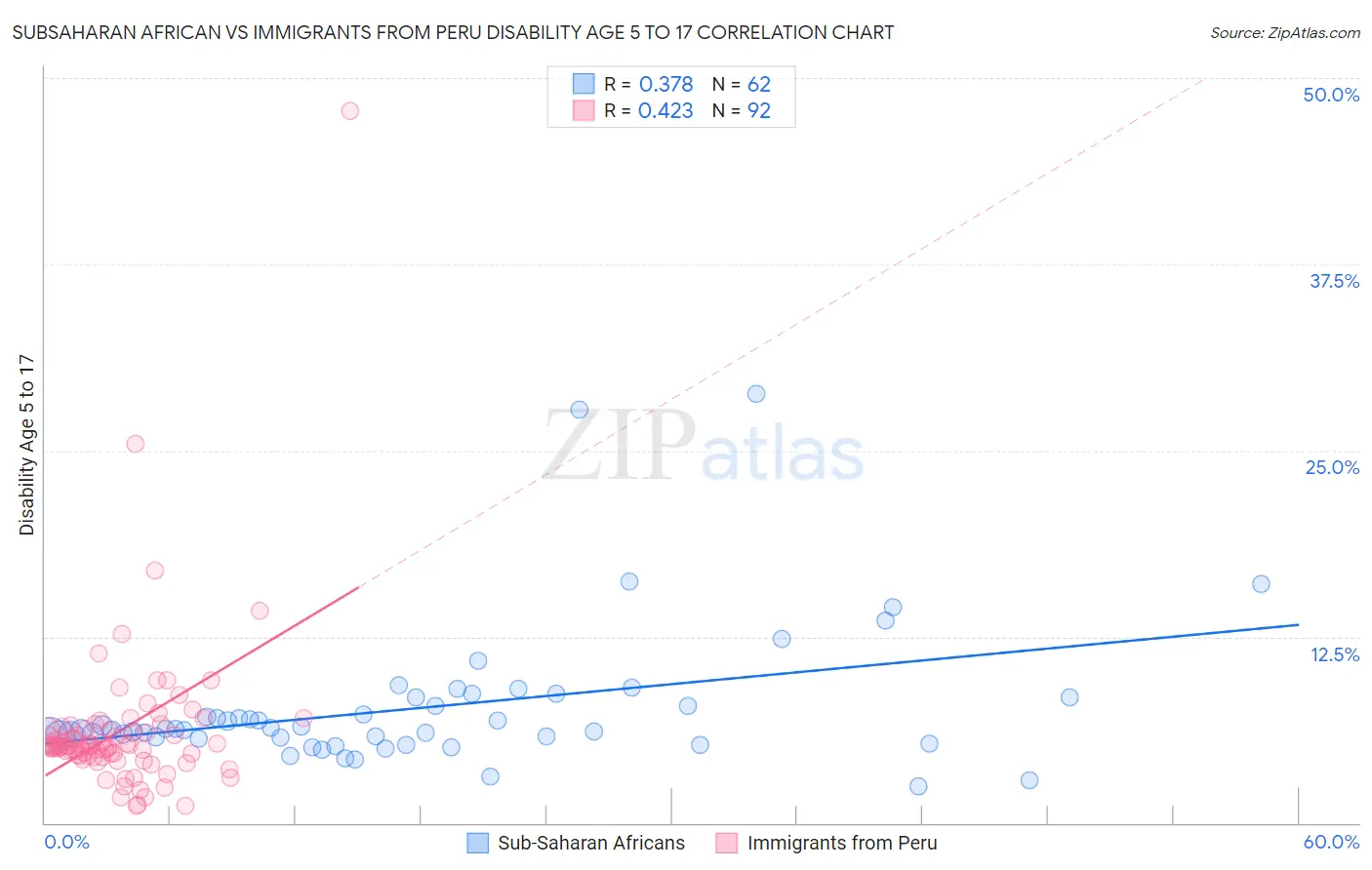 Subsaharan African vs Immigrants from Peru Disability Age 5 to 17