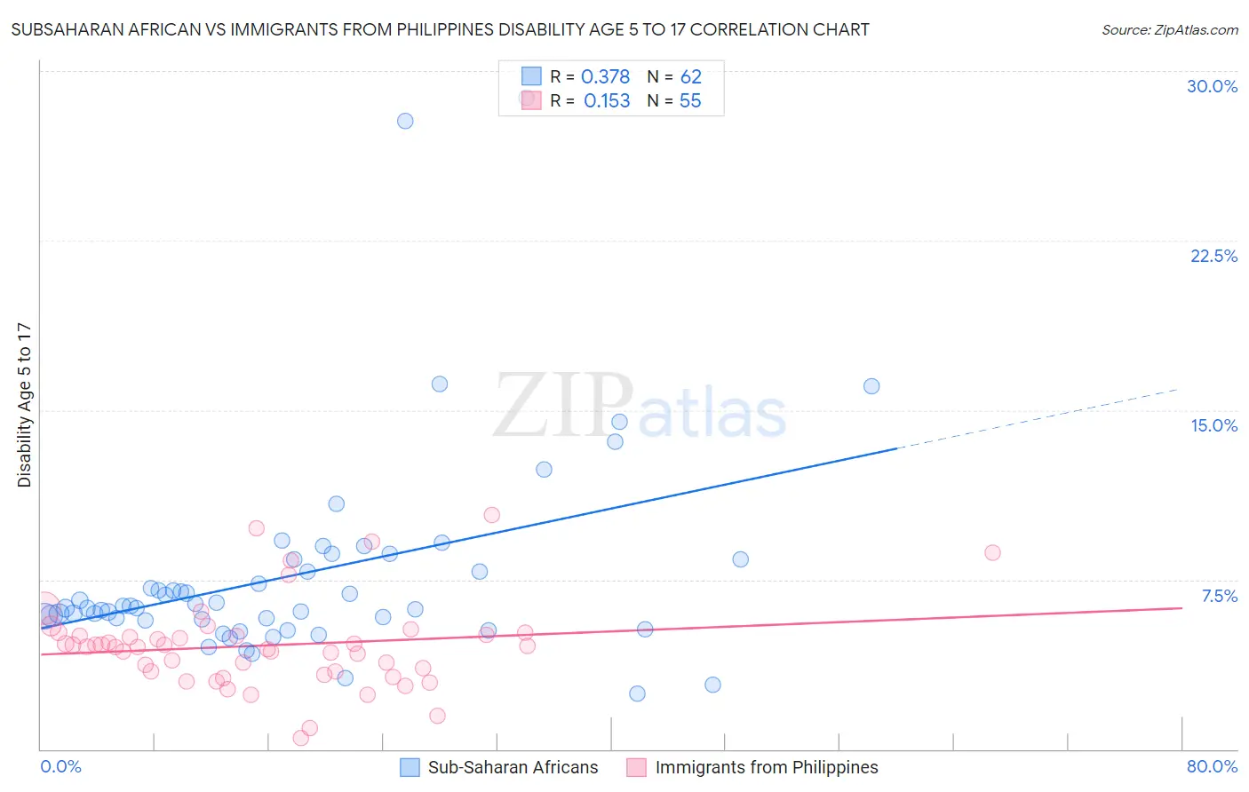 Subsaharan African vs Immigrants from Philippines Disability Age 5 to 17