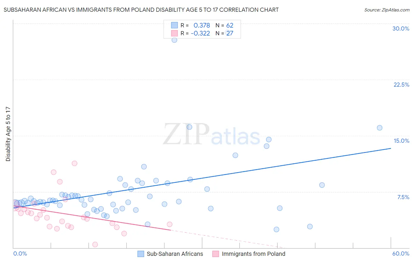 Subsaharan African vs Immigrants from Poland Disability Age 5 to 17