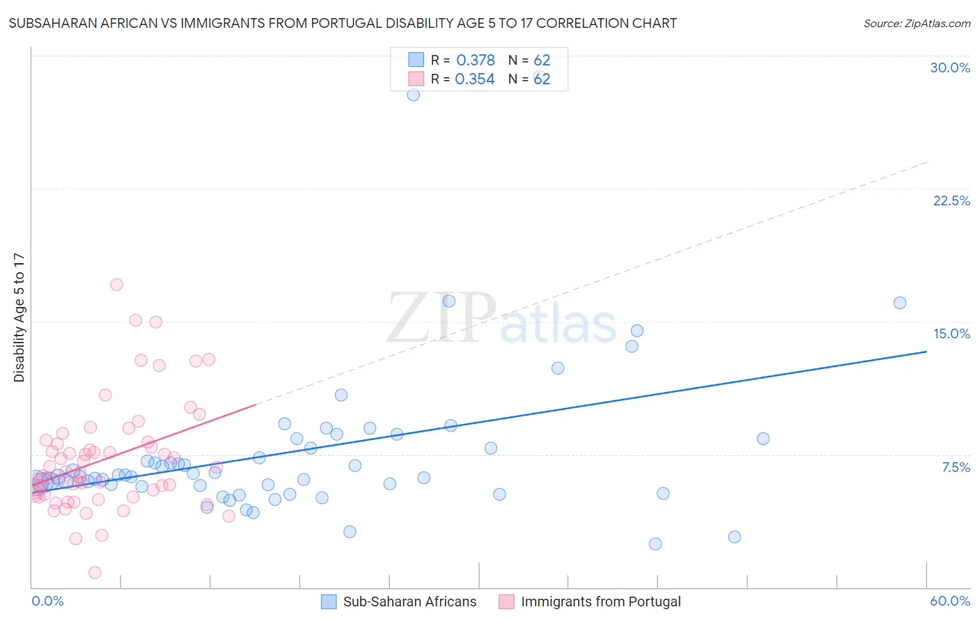 Subsaharan African vs Immigrants from Portugal Disability Age 5 to 17