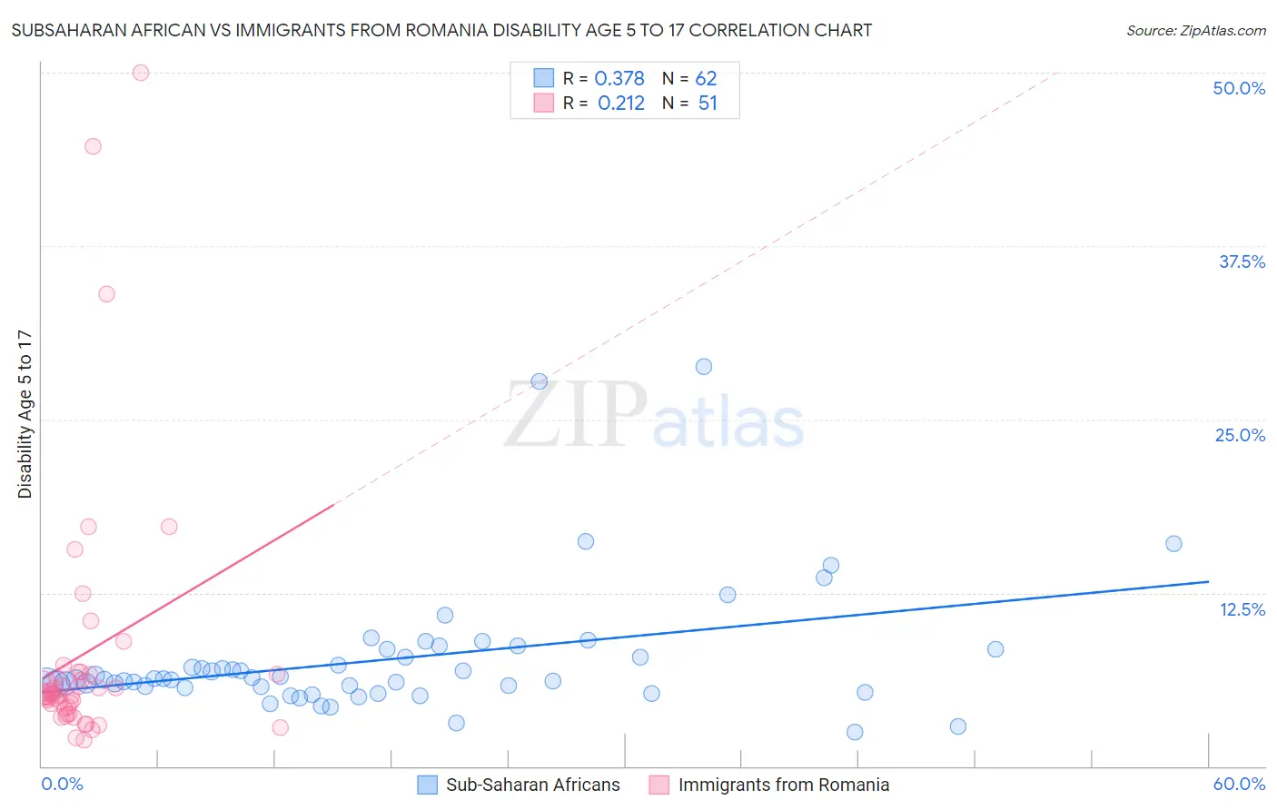 Subsaharan African vs Immigrants from Romania Disability Age 5 to 17
