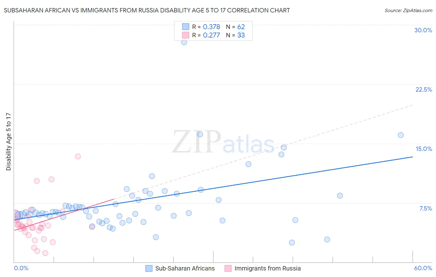 Subsaharan African vs Immigrants from Russia Disability Age 5 to 17