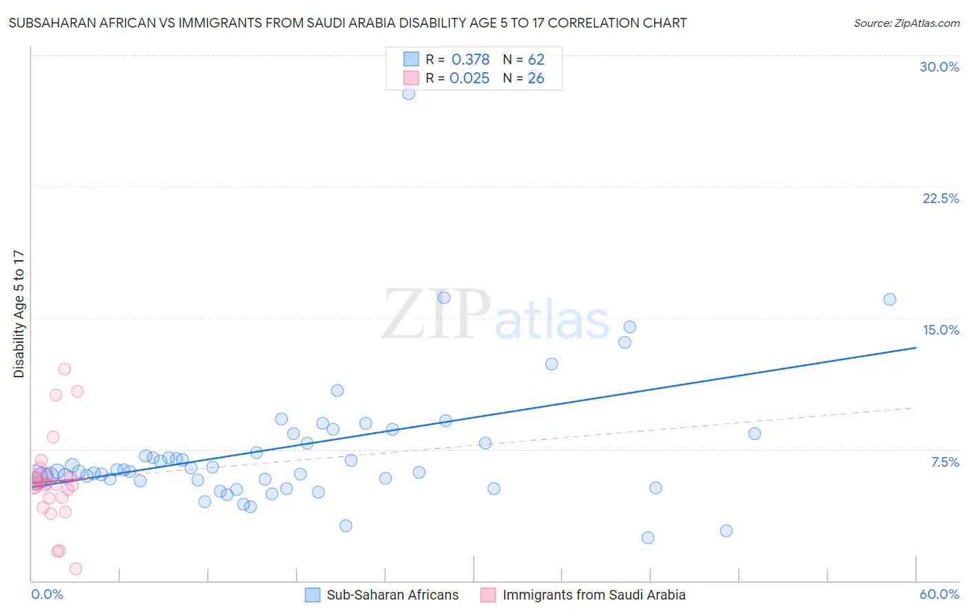 Subsaharan African vs Immigrants from Saudi Arabia Disability Age 5 to 17