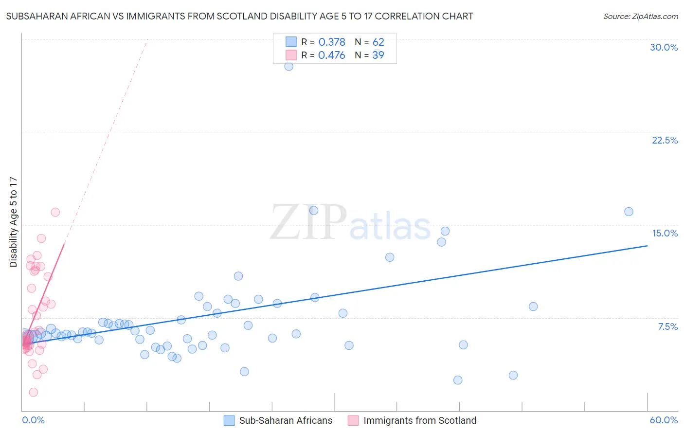 Subsaharan African vs Immigrants from Scotland Disability Age 5 to 17