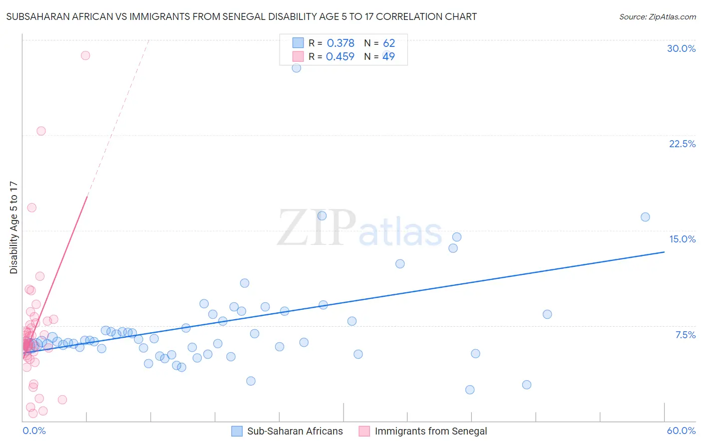 Subsaharan African vs Immigrants from Senegal Disability Age 5 to 17