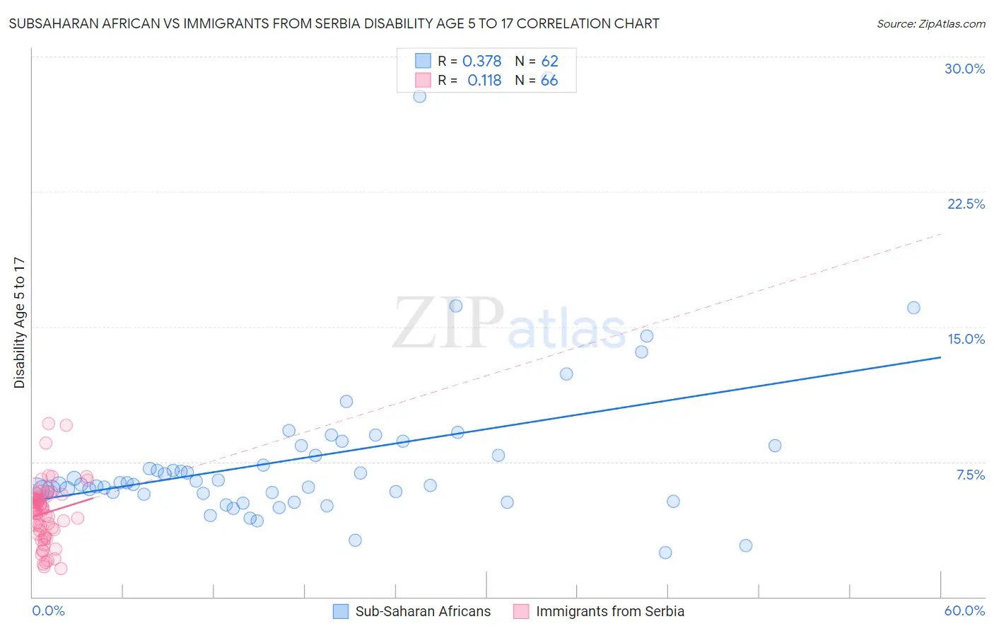 Subsaharan African vs Immigrants from Serbia Disability Age 5 to 17