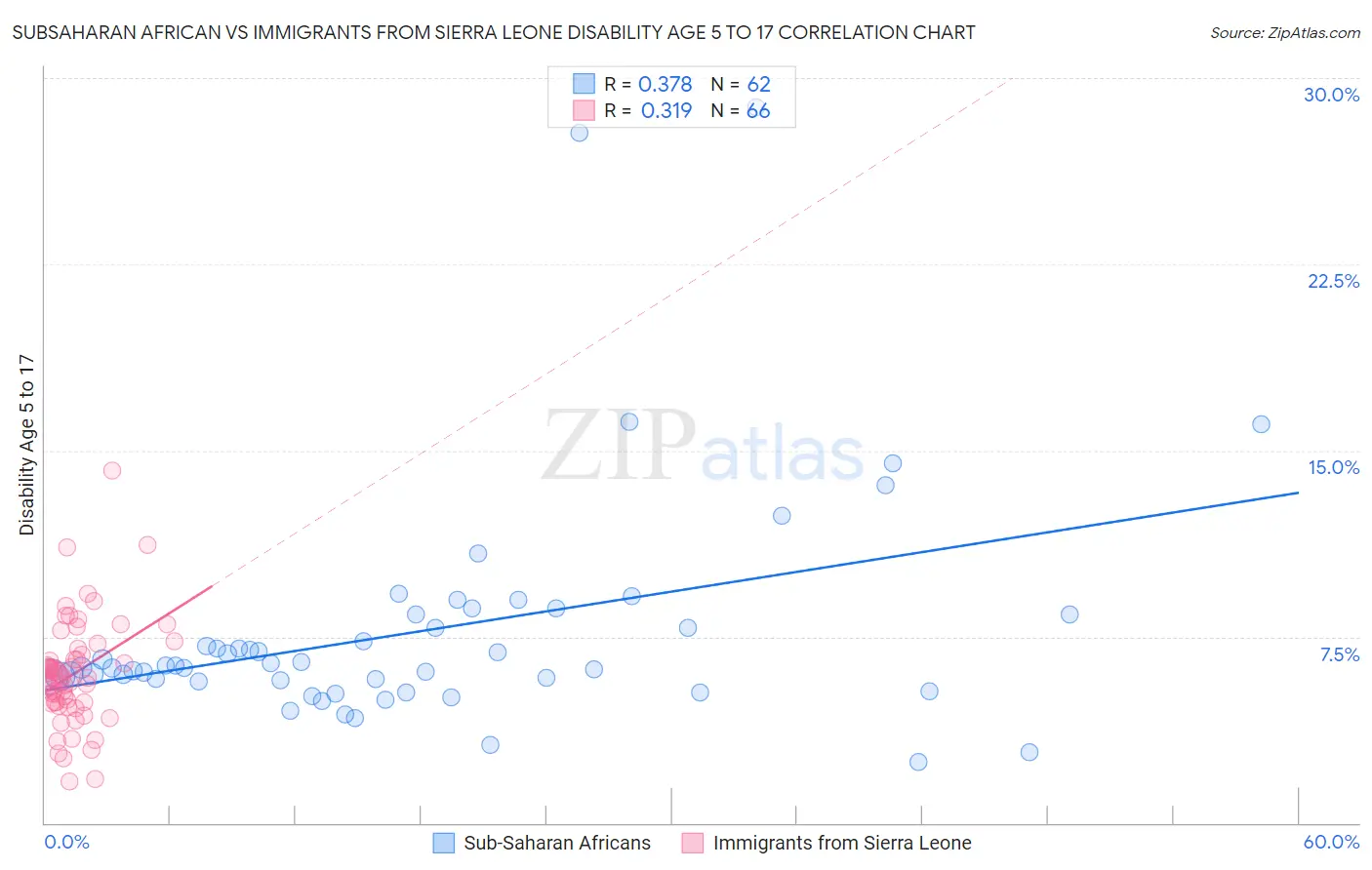 Subsaharan African vs Immigrants from Sierra Leone Disability Age 5 to 17